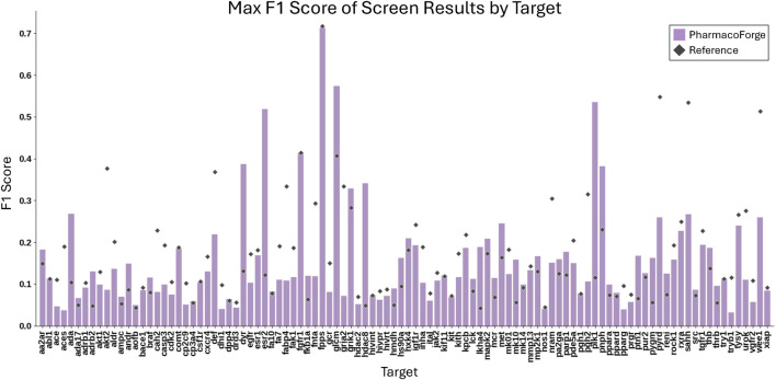 Bar chart titled "Max F1 Score of Screen Results by Target" compares F1 Scores for different targets. Purple bars represent PharmacoForge scores, while black diamonds denote reference scores. Targets are labeled on the x-axis, and F1 Scores range from zero to point eight on the y-axis.