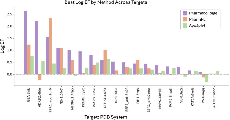 Bar chart titled "Best Log EF by Method Across Targets" showing Log EF values for various targets using three methods: PharmacoForge (purple), PharmRL (orange), and Apo2ph4 (green). Targets are displayed on the x-axis, while Log EF is on the y-axis. PharmacoForge shows higher values for several targets, particularly GBA:3rik. PharmRL and Apo2ph4 vary across targets. Data is categorized under "Target: PDB System."