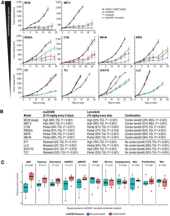 Figure 6. Antitumor efficacy of lenvatinib plus anti-PD-1 (muDX400) in syngeneic tumor models. A, Tumor growth curves for 10 subcutaneous syngeneic models treated with 5 mg/kg IgG1 isotype control antibody Q5D, 5 mg/kg muDX400 Q5D, 10 mg/kg lenvatinib QD, or muDX400 plus lenvatinib. Dotted lines represent tumor size at initiation of treatment. TGI and observations of complete or partial tumor regressions are indicated for each respective tumor regimen. B, The 10 models in A were classified as displaying improved efficacy when both agents were administered (combination benefit) or as no different from monotherapy with either agent (no combination benefit). The monotherapy response classification was as described in Fig. 1. C, Reference signature scores (Fig. 5) were evaluated at baseline and represented as mean z-score (of log2 FPKM values). P values shown represent the nominal Wilcox test P values. None of the signatures passed adjustment for multiple hypothesis testing. CR, complete response; Combo benefit, combination benefit; FPKM, fragments per kilobase million; GEP, gene expression profile; gMDSC, granulocytic myeloid–derived suppressor cells; muIgG1, mouse immunoglobulin G1; mMDSC, monocytic myeloid–derived suppressor cells; PD-1, programmed death 1; PR, partial response; QD, every day; Q5D, every 5 days; TGI, tumor growth inhibition.