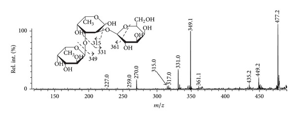 Figure 7