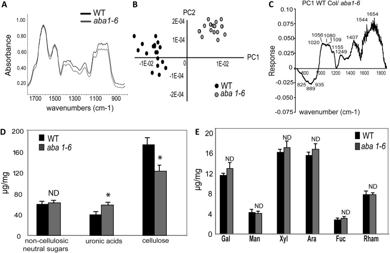 Figure 6.