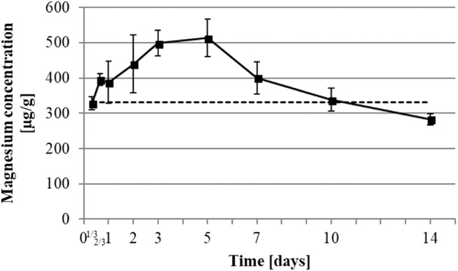 Fig. 7