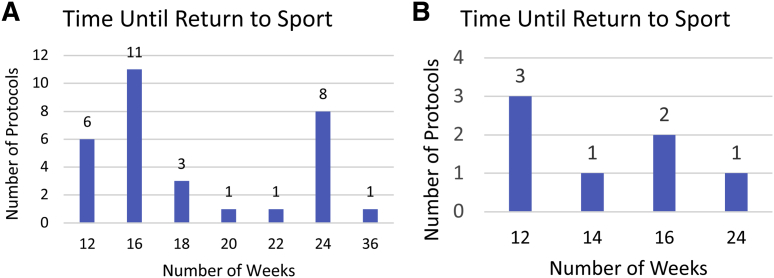 Online Rehabilitation Protocols For Medial Patellofemoral Ligament ...