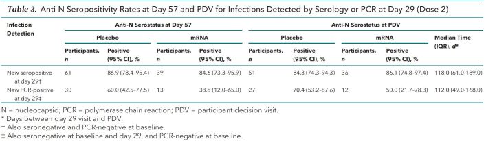 Table 3. Anti-N Seropositivity Rates at Day 57 and PDV for Infections Detected by Serology or PCR at Day 29 (Dose 2)