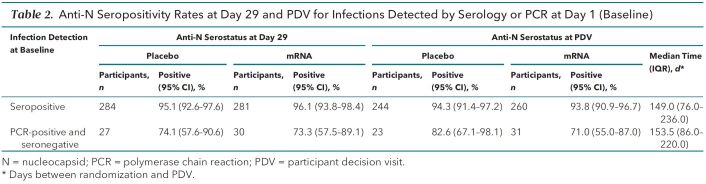 Table 2. Anti-N Seropositivity Rates at Day 29 and PDV for Infections Detected by Serology or PCR at Day 1 (Baseline)