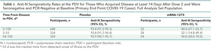 Table 1. Anti-N Seropositivity Rates at the PDV for Those Who Acquired Disease at Least 14 Days After Dose 2 and Were Seronegative and PCR-Negative at Baseline (Primary End Point COVID-19 Cases): Full Analysis Set Population