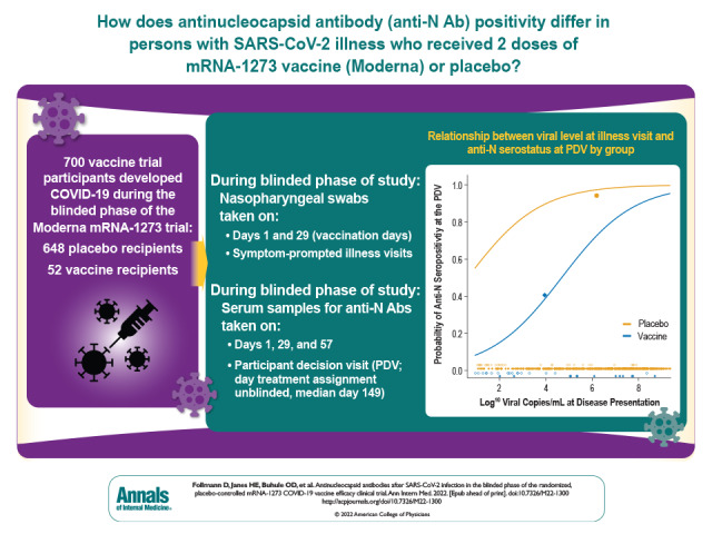 Visual Abstract. Antinucleocapsid Antibodies After SARS-CoV-2 Infection in COVE. Antinucleocapsid antibodies (anti-N Abs) are currently being used to diagnose prior SARS-CoV-2 infection in individuals and to determine community seroprevalence of SARS-CoV-2. In a large, randomized, double-blind, placebo-controlled vaccine efficacy trial of the mRNA-1273 vaccine, anti-N Ab status was determined in participants who had prior SARS-CoV-2 infection confirmed by polymerase chain reaction or anti-N Abs.