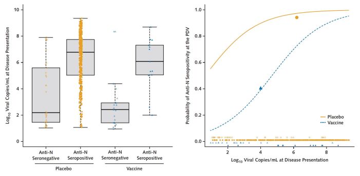 Figure 2. Relationship between viral level at disease presentation and anti-N serostatus at the PDV, by group. Closed and open shapes denote anti-N seropositive and anti-N seronegative cases, respectively. Left. Log10 viral copies/mL at disease presentation for placebo (orange circles) and vaccine (blue triangles) groups, by PDV anti-N serostatus. Right. Predicted probability of PDV anti-N seropositivity, by group. The 2 large closed shapes are plotted at the mean viral level and the mean PDV anti-N seropositivity rates, respectively, by group. N = nucleocapsid; PDV = participant decision visit.