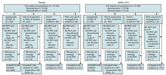 Appendix Figure. Study flow diagram. Flow of participants with detected SARS-CoV-2 infection from enrollment through to inclusion in the analysis. Data cutoff date: 26 March 2021. Symptomatic COVID-19 indicates an illness visit due to eligible symptoms (4, 5) and positive SARS-CoV-2 reverse transcriptase PCR (RT-PCR) within 14 d after dose 2 and before the PDV in participants with no evidence of previous SARS-CoV-2 infection. Anti-N seropositive indicates positive binding antibodies against SARS-CoV-2 nucleocapsid protein as defined by a positive Elecsys (Roche Diagnostics International) test result, in the absence of a previous positive Elecsys result. PCR+ indicates a nasopharyngeal swab positive for SARS-CoV-2 by RT-PCR in the absence of both symptoms and binding antibodies against SARS-CoV-2 nucleocapsid protein by Elecsys at the same time point, in the absence of a previous positive PCR result. D29 and D57 denote the day 29 and the day 57 study visits, respectively. D = day; N = nucleocapsid; PDV = participant decision visit; PCR = polymerase chain reaction. * Six participants with major protocol deviations and 2 who were randomly assigned twice were excluded from the full analysis set.