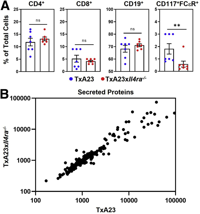 Figure 6