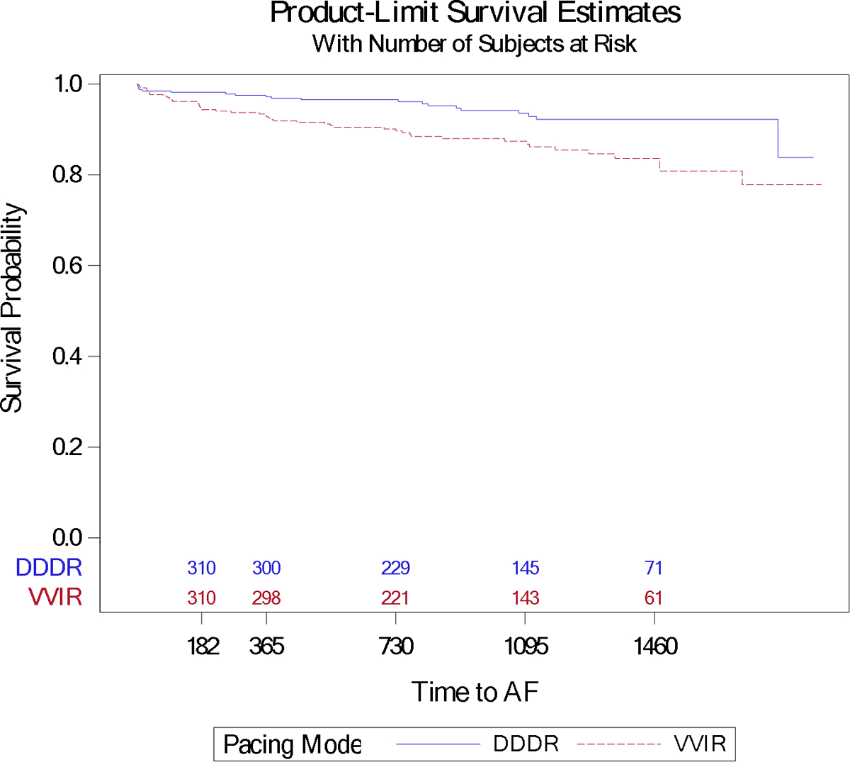 VVI Pacing with Normal QRS duration and Ventricular Function: MOST ...