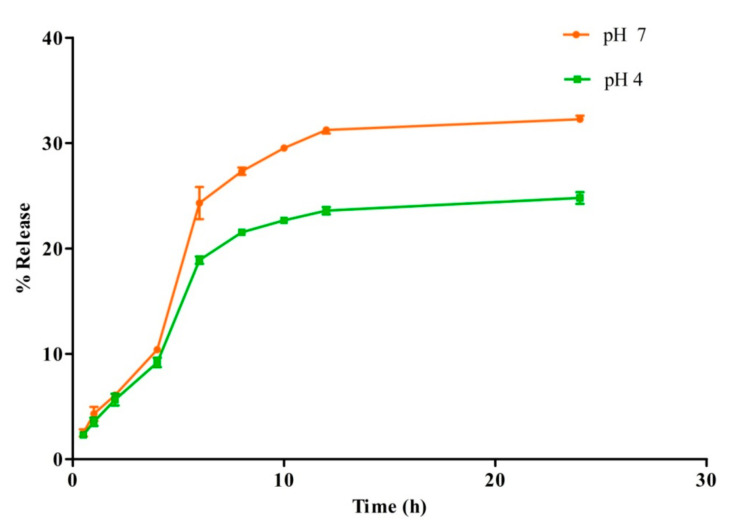 Figure 7