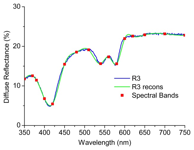 Figure 7.