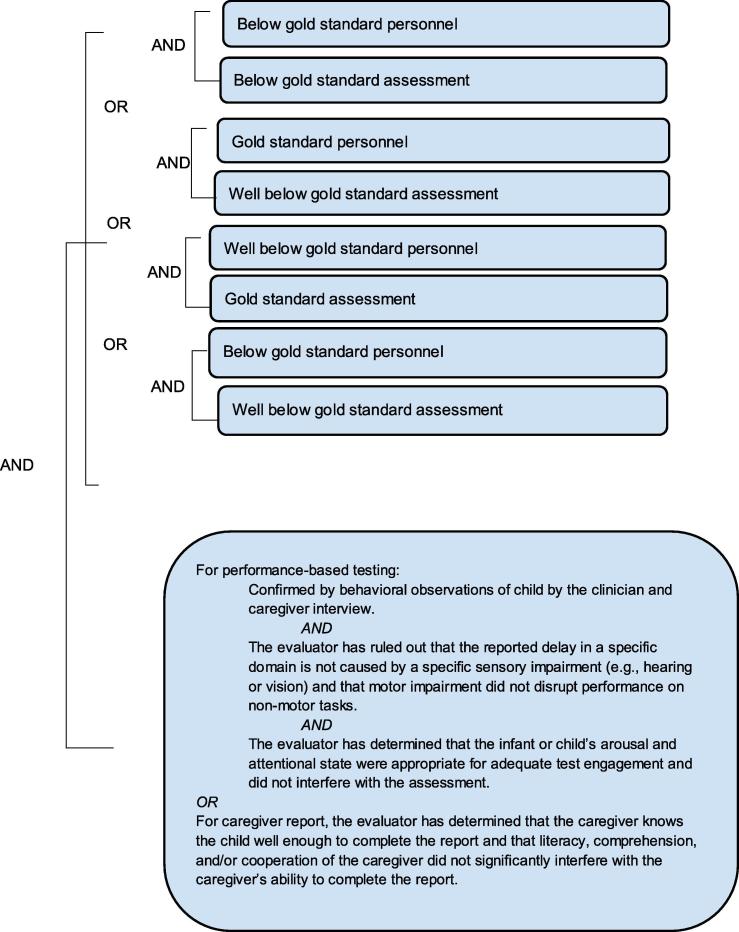 Level 3A