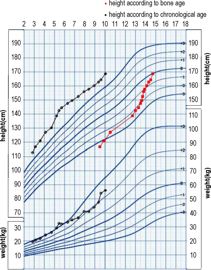 Figure 1