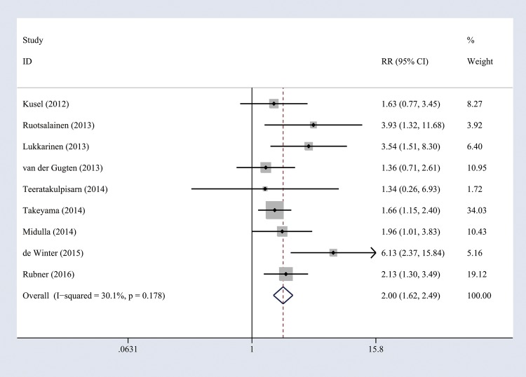 Figure 2