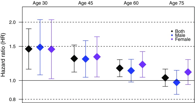 Mean-high-low graph with hazard ratio and 95% confidence intervals per 100 becquerels per cubic meter radon exposure (y-axis) for males, females, and both for ages 30, 45, 60, and 75 years (x-axis).