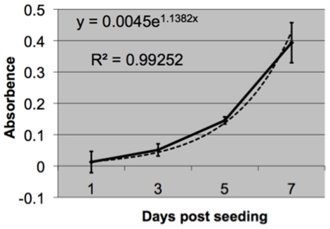 Figure 7