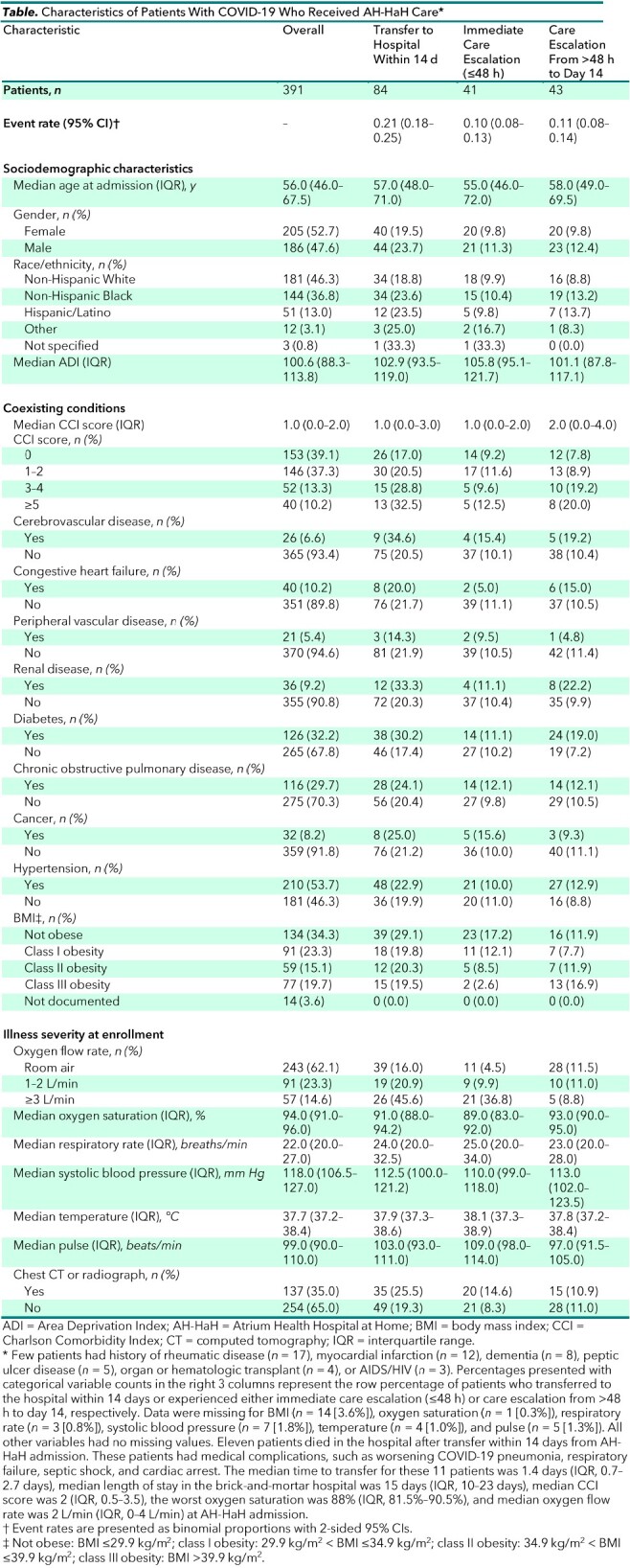 Table. Characteristics of Patients With COVID-19 Who Received AH-HaH Care