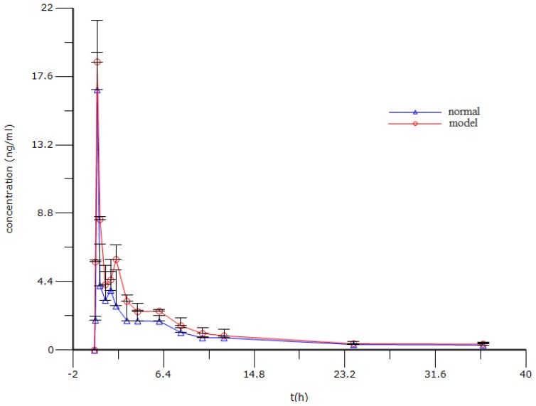 Figure 4.