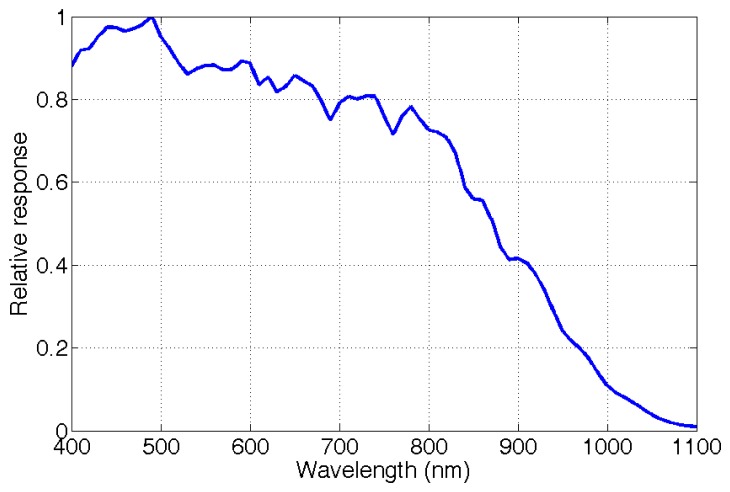 Figure 9.