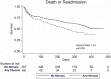 Kaplan-Meier survival curves demonstrate the difference in (a) death and (b) death or readmission in patients with and those without fibrosis at CT and the difference in (c) death and (d) death or readmission in patients with and those without emphysema at CT.