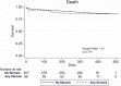 Kaplan-Meier survival curves demonstrate the difference in (a) death and (b) death or readmission in patients with and those without fibrosis at CT and the difference in (c) death and (d) death or readmission in patients with and those without emphysema at CT.