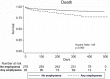 Kaplan-Meier survival curves demonstrate the difference in (a) death and (b) death or readmission in patients with and those without fibrosis at CT and the difference in (c) death and (d) death or readmission in patients with and those without emphysema at CT.