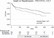 Among individuals with forced expiratory volume in 1 second (FEV1)/forced vital capacity (FVC) greater than or equal to 0.7, Kaplan-Meier survival curve comparing the outcome of death or readmission in patients with and without fibrosis at CT.
