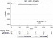 Among individuals without chronic lung disease (CLD), Kaplan-Meier survival curve comparing the outcomes of (a) death and (b) death or readmission in patients with and those without fibrosis at CT.