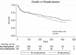 Kaplan-Meier survival curves demonstrate the difference in (a) death and (b) death or readmission in patients with and those without fibrosis at CT and the difference in (c) death and (d) death or readmission in patients with and those without emphysema at CT.