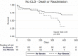 Among individuals without chronic lung disease (CLD), Kaplan-Meier survival curve comparing the outcomes of (a) death and (b) death or readmission in patients with and those without fibrosis at CT.
