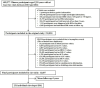 Flowchart detailing participant inclusion and exclusion in a study. Initially, 685,277 Chinese participants aged 20 or older were considered. Exclusions reduced the sample due to missing data, extreme BMI, or insufficient visit intervals, among other reasons, resulting in 211,833 original participants. Further exclusions for incomplete records yielded 12,607 for the final study group. After a mean follow-up of three years, 251 individuals developed diabetes mellitus (DM).