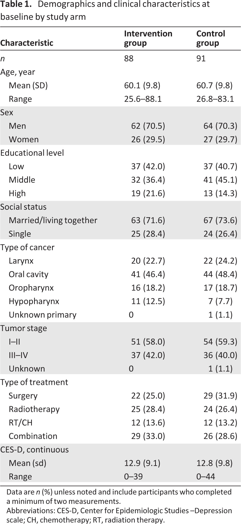 graphic file with name onc00313-1302-t01.jpg