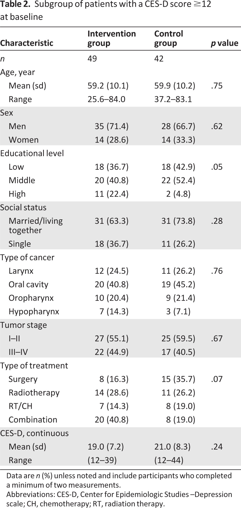 graphic file with name onc00313-1302-t02.jpg