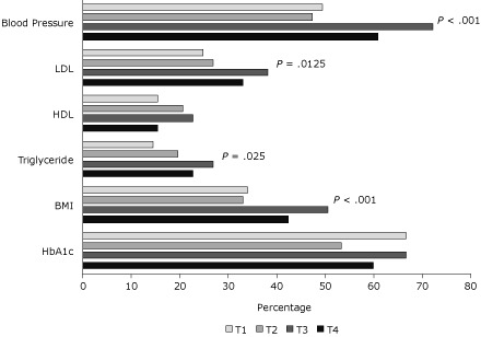 bar graph This figure shows the proportion of patients attaining cardiovascular disease risk factor goals at each observation window of the Serious Mental Illness Primary Care Clinic (SMIPCC). The rows correspond to each 6-month period examined for the study. Windows T1 and T2 were the 2 successive 6-month periods in the year before enrollment in SMIPCC, and T3 and T4 were the 2 successive 6-month periods of enrollment. See Methods for descriptions of laboratory values that constitute goal attainment. Unmeasured values were considered not at goal. Abbreviations: LDL, low-density lipoprotein; HDL, high-density lipoprotein; BMI, body mass index; HbA1c, hemoglobin A1c.