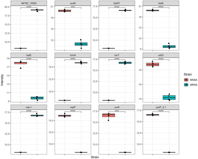 Proteomic and metabolomic profiling of methicillin resistant versus