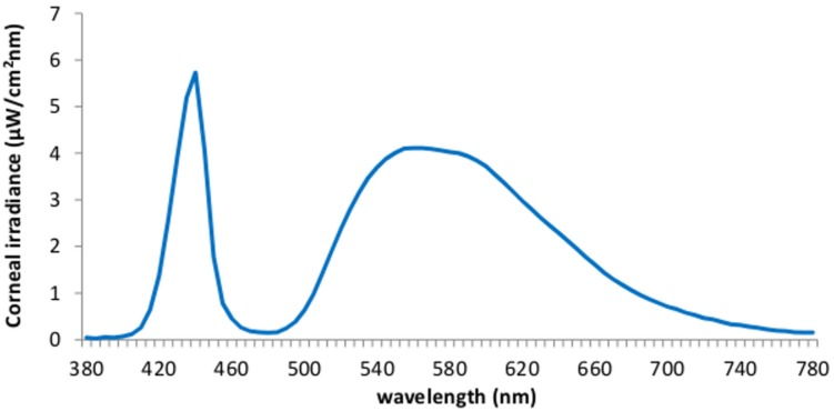 FIGURE 2