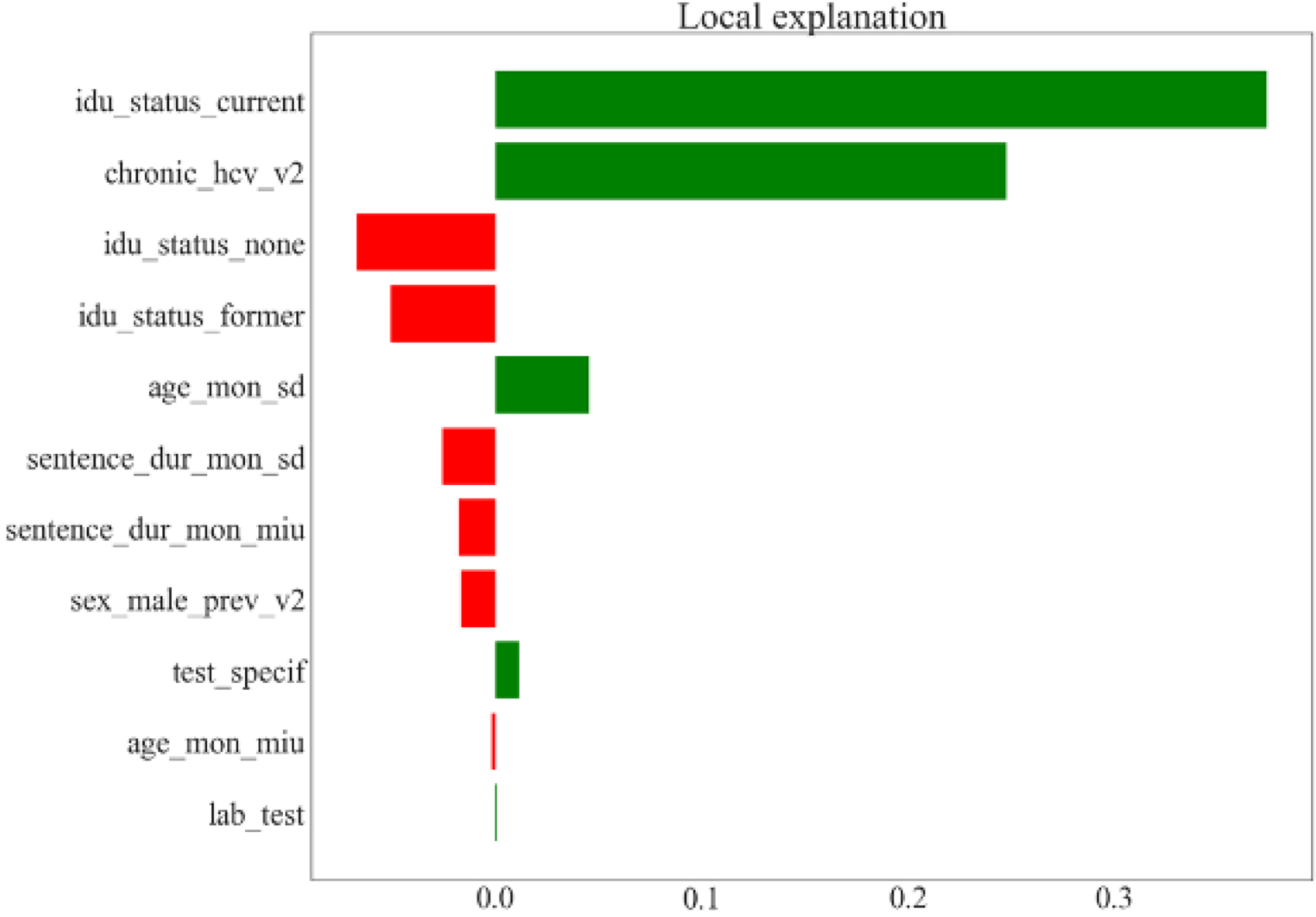 Figure 3/