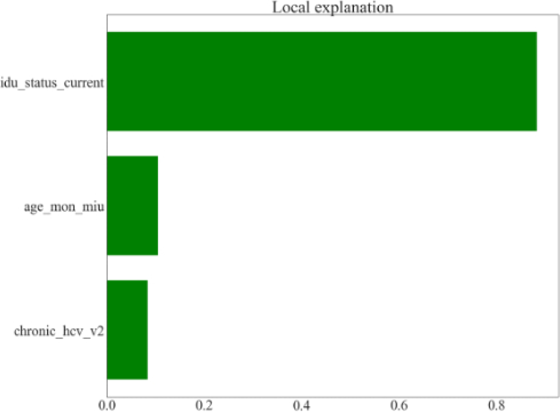 Figure 3/