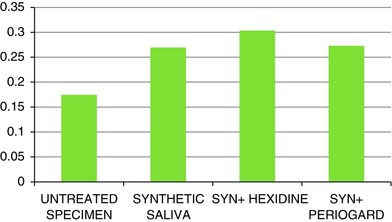 Graph 3