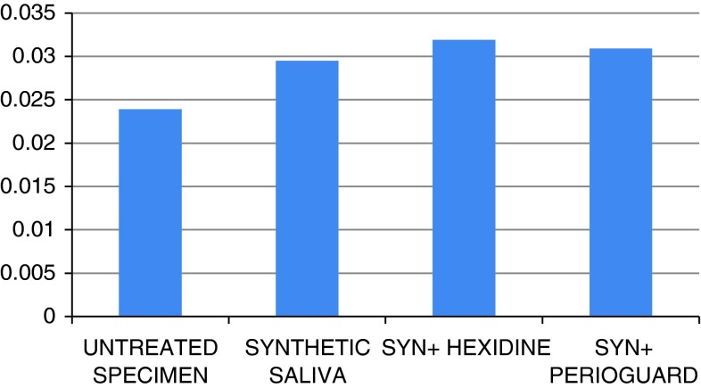 Graph 2