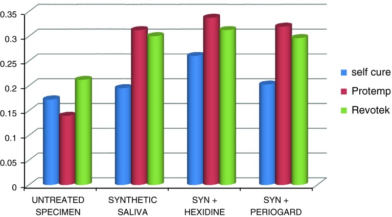 Graph 6