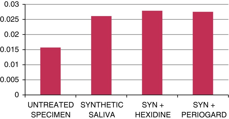 Graph 1