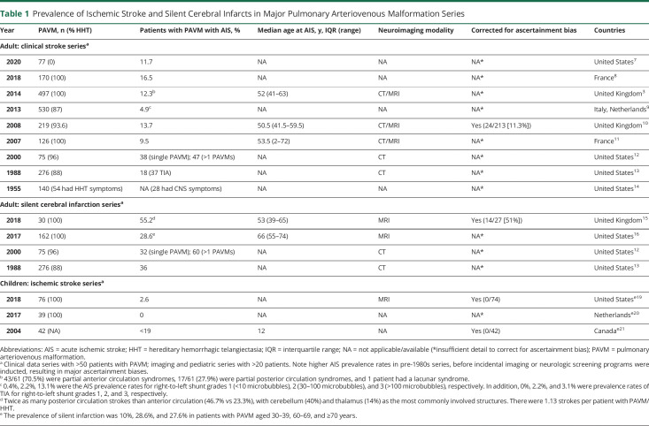 graphic file with name NEUROLOGY2021175441T1.jpg