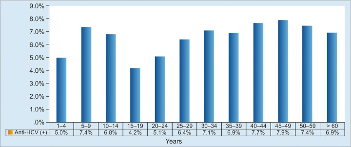 Graph 1: