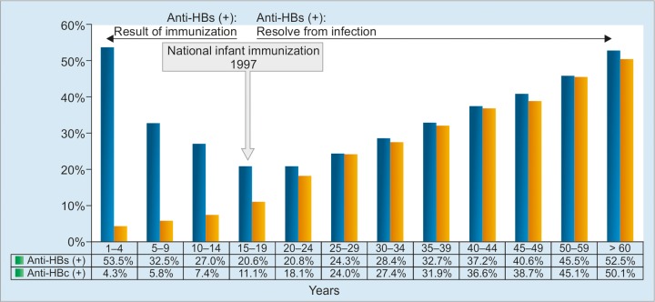 Graph 3: