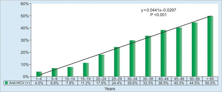 Graph 2: