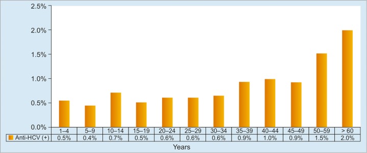 Graph 4: