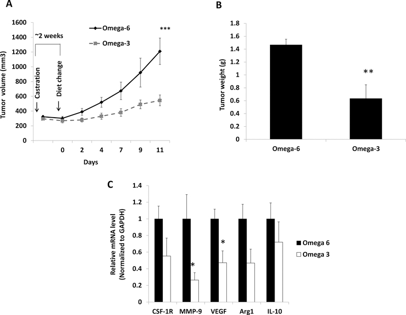 Figure 3: